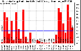 Solar PV/Inverter Performance Daily Solar Energy Production