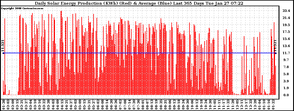 Solar PV/Inverter Performance Daily Solar Energy Production Last 365 Days
