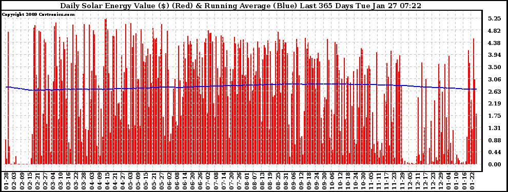 Solar PV/Inverter Performance Daily Solar Energy Production Value Running Average Last 365 Days