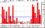 Solar PV/Inverter Performance Daily Solar Energy Production Value