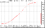 Solar PV/Inverter Performance Daily Energy Production