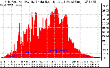 Solar PV/Inverter Performance Grid Power & Solar Radiation