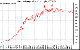 Solar PV/Inverter Performance Outdoor Temperature