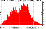 Solar PV/Inverter Performance Solar Radiation & Day Average per Minute