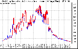 Solar PV/Inverter Performance Photovoltaic Panel Current Output