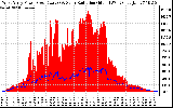 Solar PV/Inverter Performance West Array Power Output & Solar Radiation