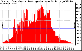 Solar PV/Inverter Performance West Array Actual & Average Power Output