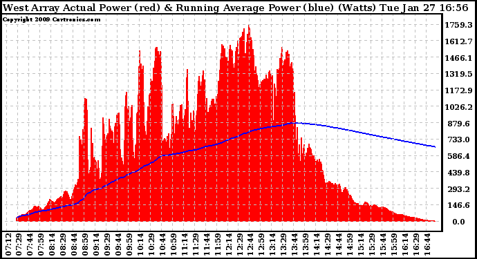 Solar PV/Inverter Performance West Array Actual & Running Average Power Output