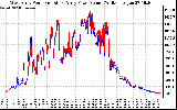 Solar PV/Inverter Performance Photovoltaic Panel Power Output