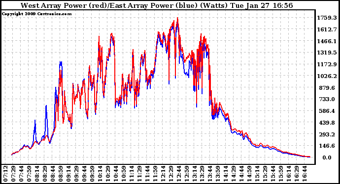 Solar PV/Inverter Performance Photovoltaic Panel Power Output