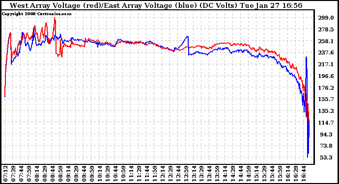 Solar PV/Inverter Performance Photovoltaic Panel Voltage Output