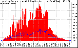 Solar PV/Inverter Performance East Array Power Output & Solar Radiation