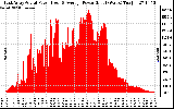 Solar PV/Inverter Performance East Array Actual & Average Power Output