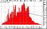 Solar PV/Inverter Performance East Array Actual & Running Average Power Output