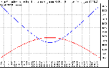 Solar PV/Inverter Performance Sun Altitude Angle & Sun Incidence Angle on PV Panels