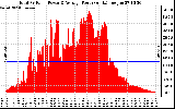 Solar PV/Inverter Performance Total PV Panel Power Output