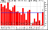 Solar PV/Inverter Performance Weekly Solar Energy Production