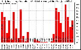 Solar PV/Inverter Performance Daily Solar Energy Production