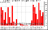 Solar PV/Inverter Performance Daily Solar Energy Production Value