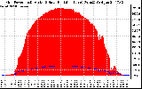 Solar PV/Inverter Performance Grid Power & Solar Radiation