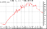 Solar PV/Inverter Performance Outdoor Temperature