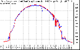 Solar PV/Inverter Performance Photovoltaic Panel Current Output