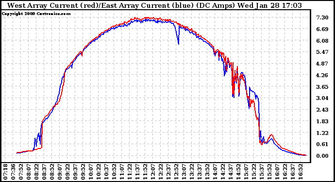 Solar PV/Inverter Performance Photovoltaic Panel Current Output