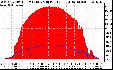 Solar PV/Inverter Performance West Array Power Output & Solar Radiation