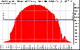 Solar PV/Inverter Performance West Array Actual & Average Power Output