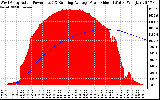 Solar PV/Inverter Performance West Array Actual & Running Average Power Output