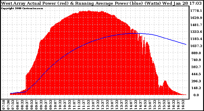 Solar PV/Inverter Performance West Array Actual & Running Average Power Output