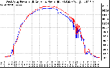 Solar PV/Inverter Performance Photovoltaic Panel Power Output