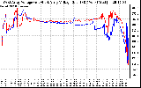 Solar PV/Inverter Performance Photovoltaic Panel Voltage Output