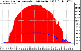 Solar PV/Inverter Performance East Array Power Output & Solar Radiation