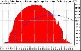 Solar PV/Inverter Performance East Array Actual & Running Average Power Output