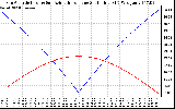 Solar PV/Inverter Performance Sun Altitude Angle & Azimuth Angle