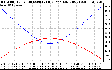 Solar PV/Inverter Performance Sun Altitude Angle & Sun Incidence Angle on PV Panels