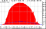 Solar PV/Inverter Performance Total PV Panel Power Output & Solar Radiation