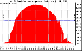 Solar PV/Inverter Performance Total PV Panel Power Output