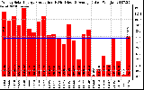 Solar PV/Inverter Performance Weekly Solar Energy Production