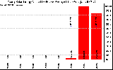 Solar PV/Inverter Performance Yearly Solar Energy Production Value