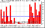 Solar PV/Inverter Performance Daily Solar Energy Production