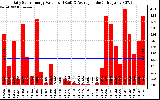 Solar PV/Inverter Performance Daily Solar Energy Production Value