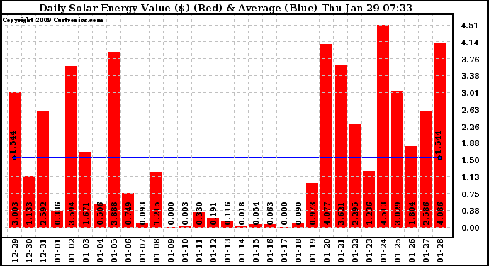 Solar PV/Inverter Performance Daily Solar Energy Production Value