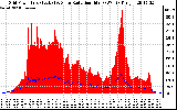 Solar PV/Inverter Performance Grid Power & Solar Radiation