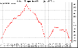 Solar PV/Inverter Performance Outdoor Temperature