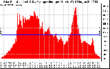 Solar PV/Inverter Performance Solar Radiation & Day Average per Minute