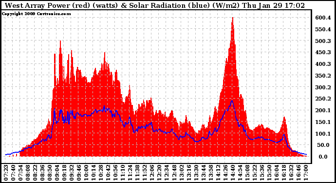 Solar PV/Inverter Performance West Array Power Output & Solar Radiation