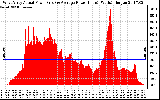 Solar PV/Inverter Performance West Array Actual & Average Power Output