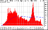 Solar PV/Inverter Performance West Array Actual & Running Average Power Output